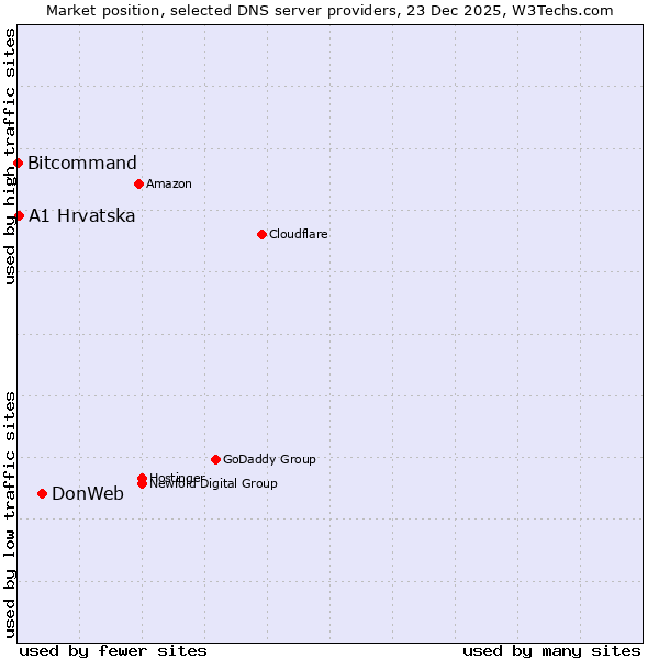 Market position of DonWeb vs. A1 Hrvatska vs. Bitcommand