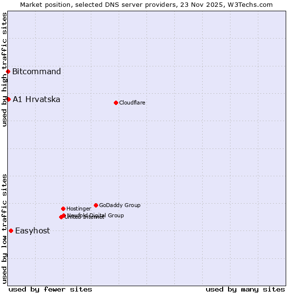 Market position of Easyhost vs. A1 Hrvatska vs. Bitcommand
