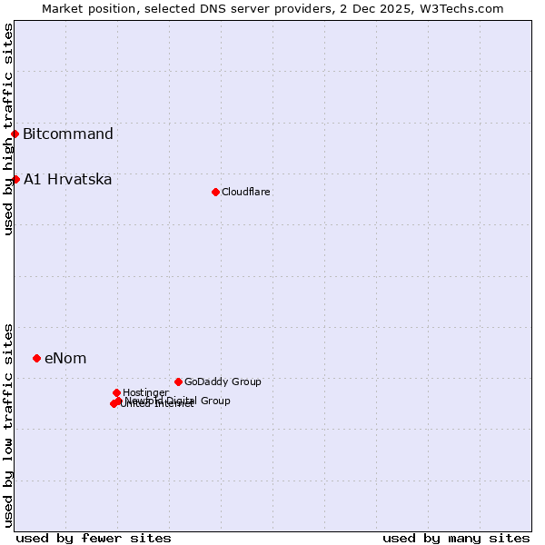 Market position of eNom vs. A1 Hrvatska vs. Bitcommand
