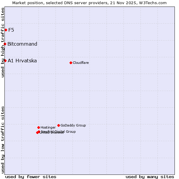Market position of F5 vs. A1 Hrvatska vs. Bitcommand