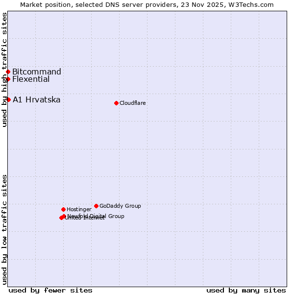 Market position of A1 Hrvatska vs. Bitcommand vs. Flexential
