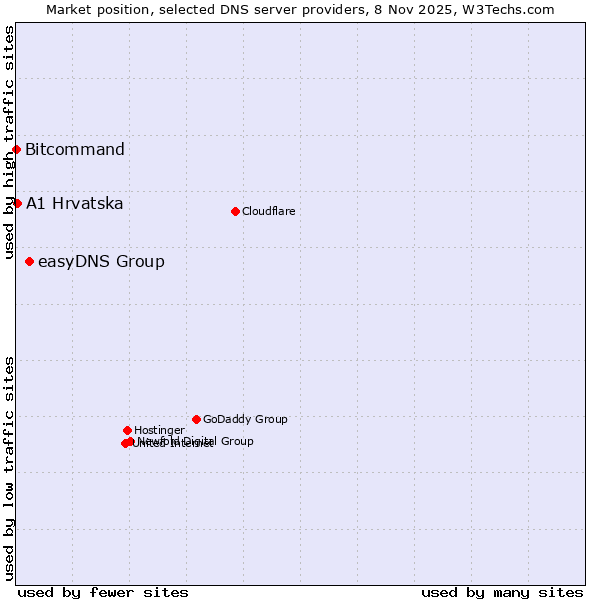 Market position of easyDNS Group vs. A1 Hrvatska vs. Bitcommand