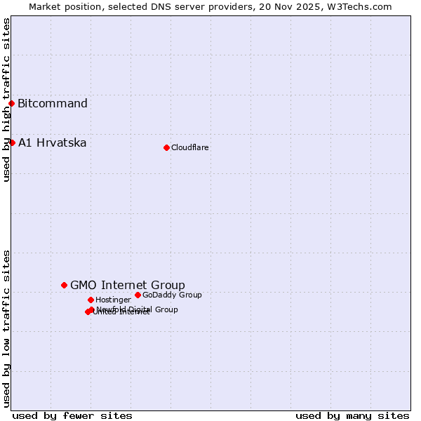 Market position of GMO Internet Group vs. A1 Hrvatska vs. Bitcommand