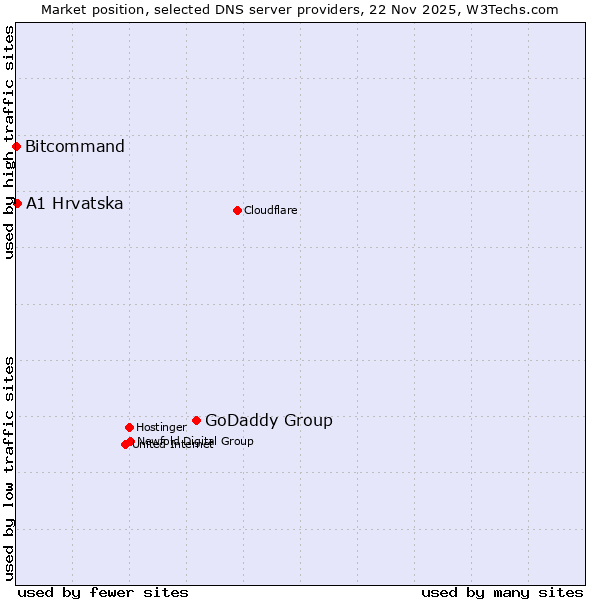 Market position of GoDaddy Group vs. A1 Hrvatska vs. Bitcommand