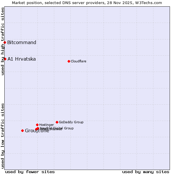 Market position of Group.one vs. A1 Hrvatska vs. Bitcommand