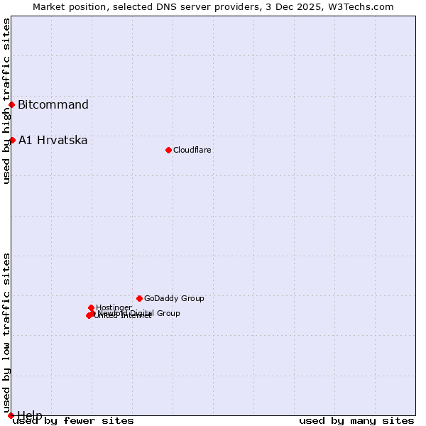 Market position of A1 Hrvatska vs. Bitcommand vs. Help