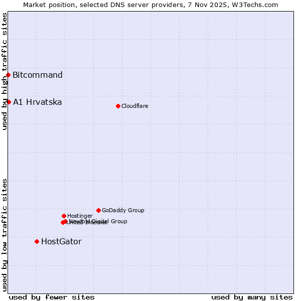 Market position of HostGator vs. A1 Hrvatska vs. Bitcommand