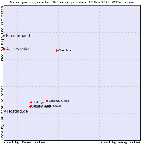Market position of Hosting.de vs. A1 Hrvatska vs. Bitcommand