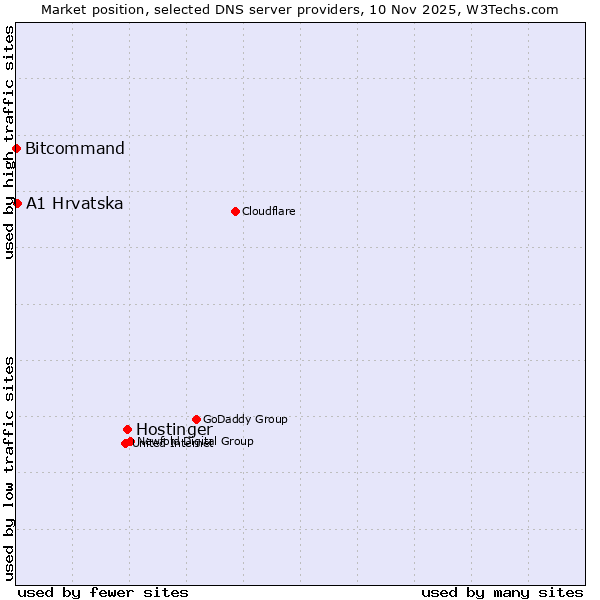 Market position of Hostinger vs. A1 Hrvatska vs. Bitcommand