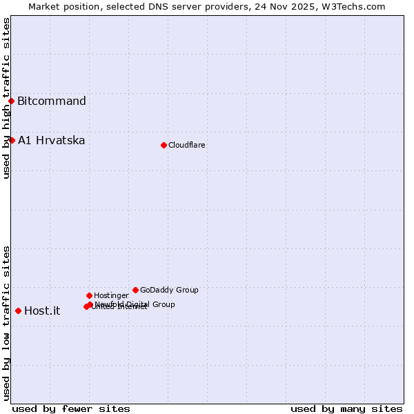 Market position of Host.it vs. A1 Hrvatska vs. Bitcommand