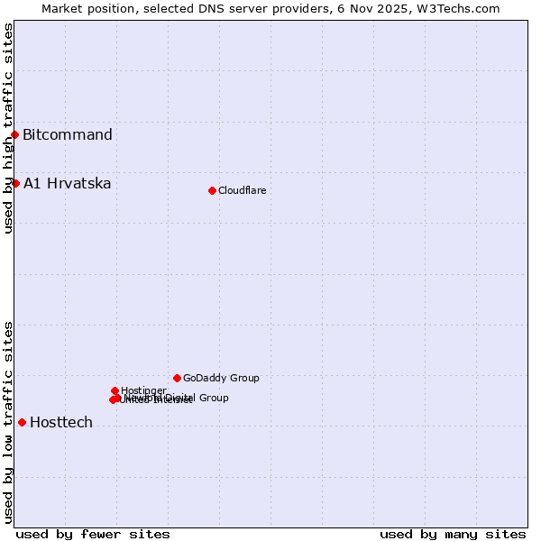 Market position of Hosttech vs. A1 Hrvatska vs. Bitcommand