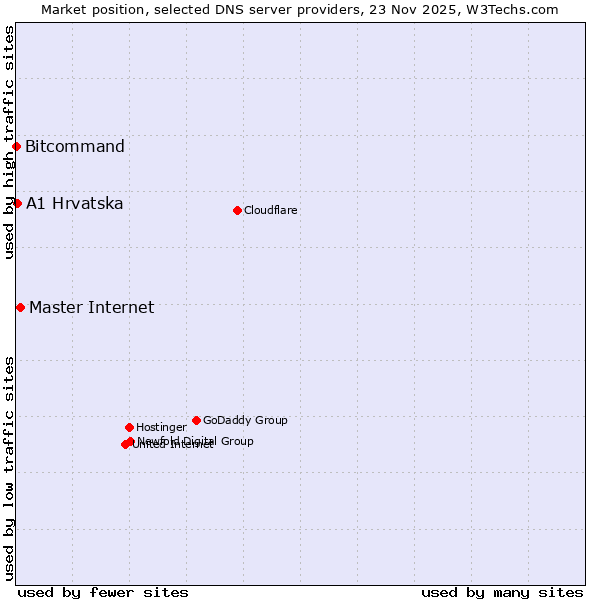 Market position of Master Internet vs. A1 Hrvatska vs. Bitcommand