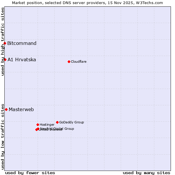 Market position of Masterweb vs. A1 Hrvatska vs. Bitcommand
