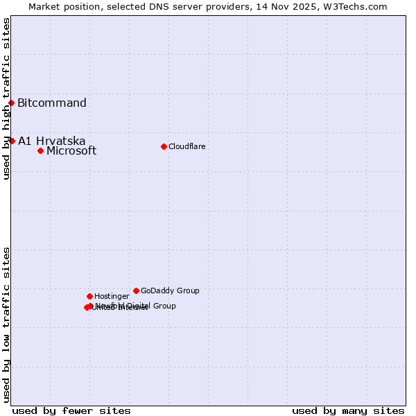 Market position of Microsoft vs. A1 Hrvatska vs. Bitcommand