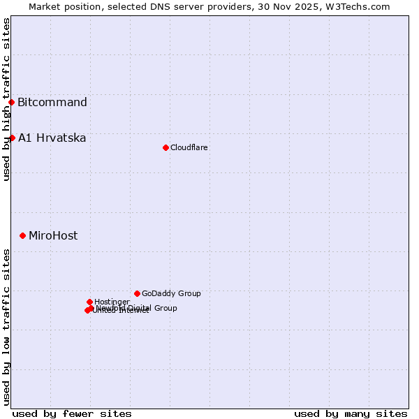 Market position of MiroHost vs. A1 Hrvatska vs. Bitcommand