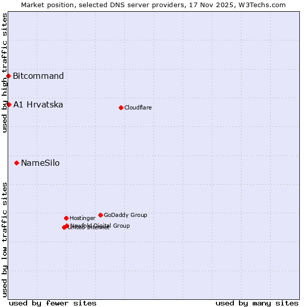 Market position of NameSilo vs. A1 Hrvatska vs. Bitcommand