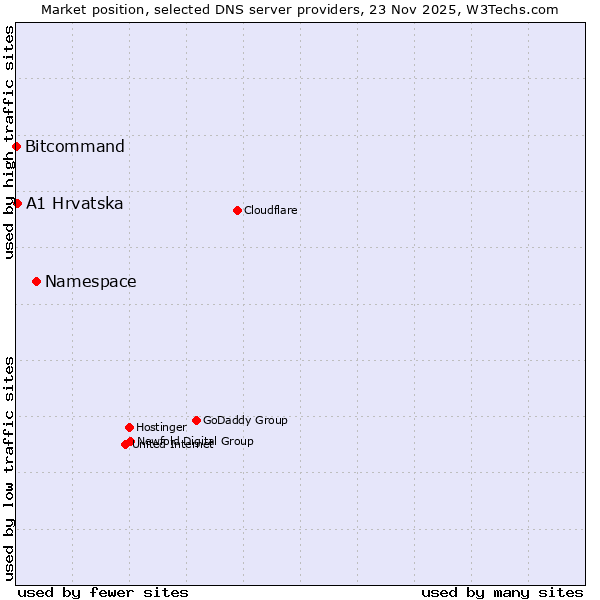 Market position of Namespace vs. A1 Hrvatska vs. Bitcommand