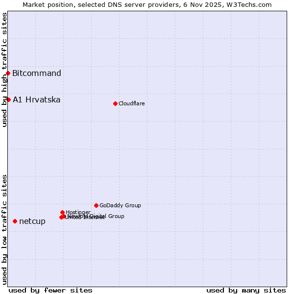 Market position of netcup vs. A1 Hrvatska vs. Bitcommand