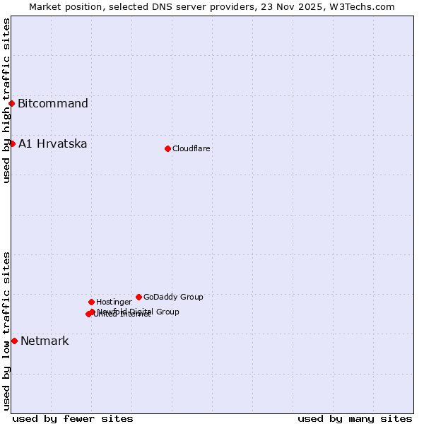 Market position of Netmark vs. A1 Hrvatska vs. Bitcommand