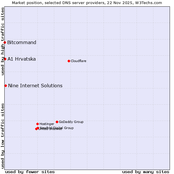 Market position of Nine Internet Solutions vs. A1 Hrvatska vs. Bitcommand
