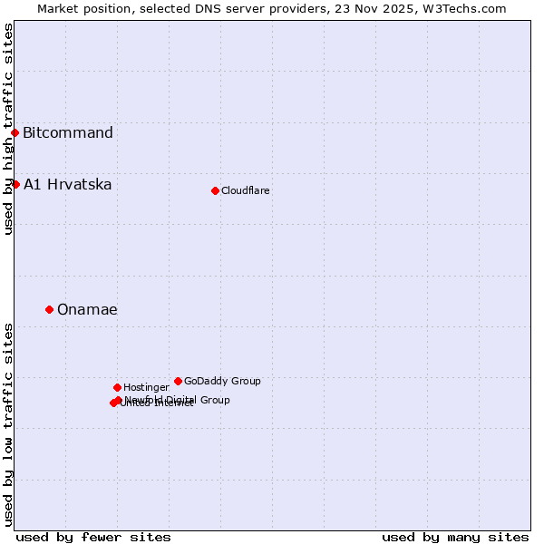 Market position of Onamae vs. A1 Hrvatska vs. Bitcommand