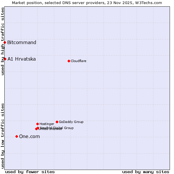 Market position of One.com vs. A1 Hrvatska vs. Bitcommand