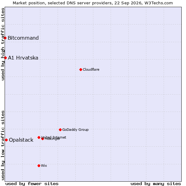 Market position of Opalstack vs. A1 Hrvatska vs. Bitcommand