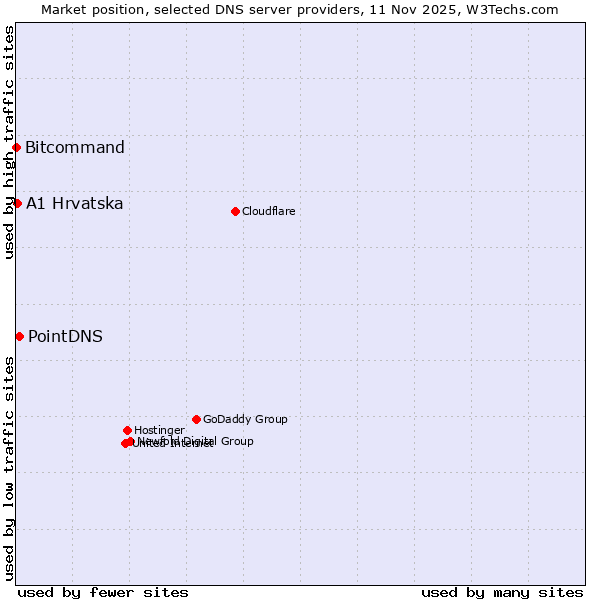Market position of PointDNS vs. A1 Hrvatska vs. Bitcommand