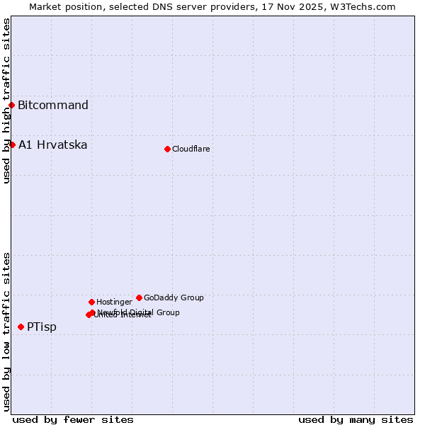 Market position of PTisp vs. A1 Hrvatska vs. Bitcommand