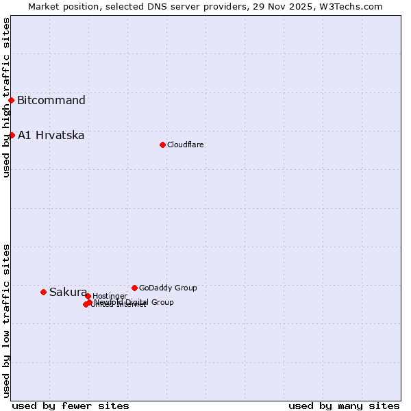 Market position of Sakura vs. A1 Hrvatska vs. Bitcommand
