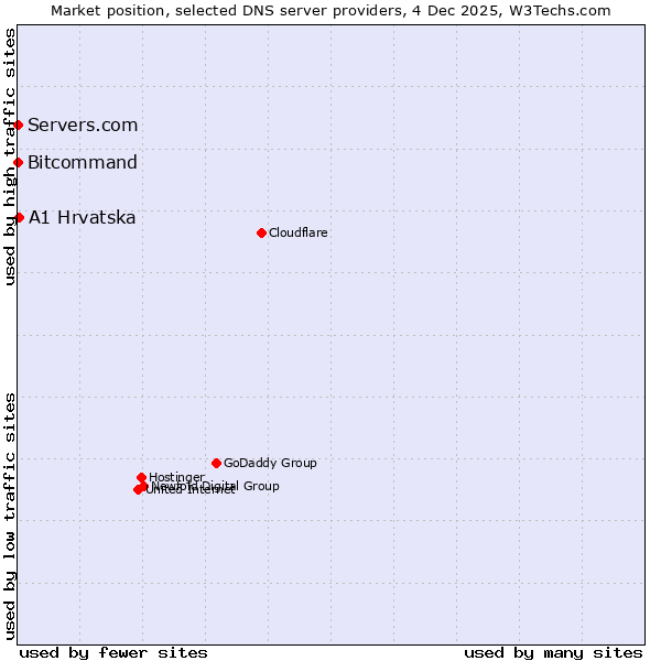 Market position of A1 Hrvatska vs. Bitcommand vs. Servers.com