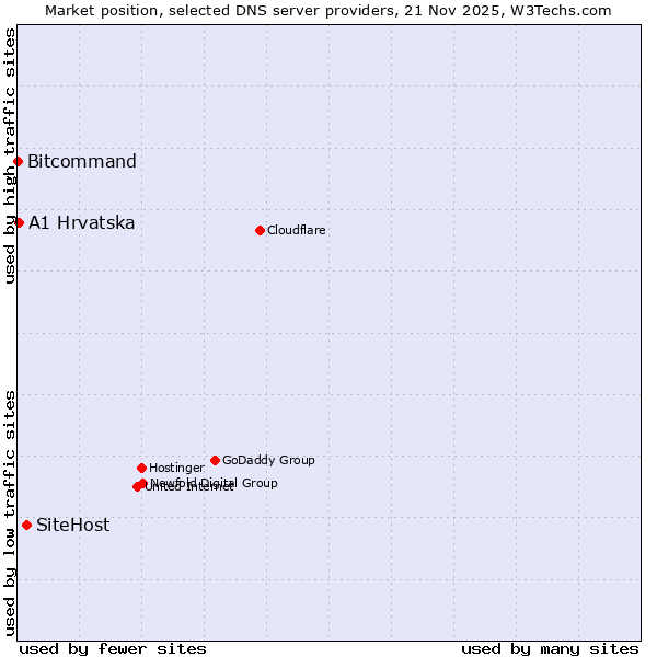 Market position of SiteHost vs. A1 Hrvatska vs. Bitcommand