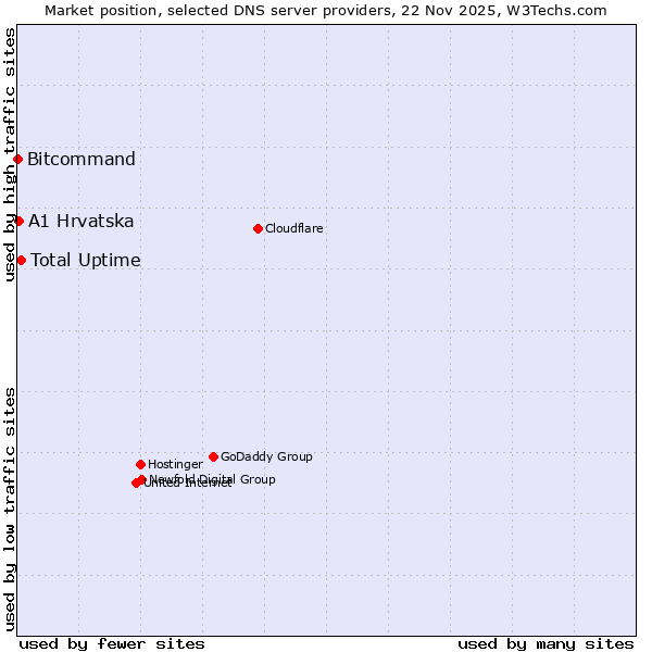 Market position of Total Uptime vs. A1 Hrvatska vs. Bitcommand