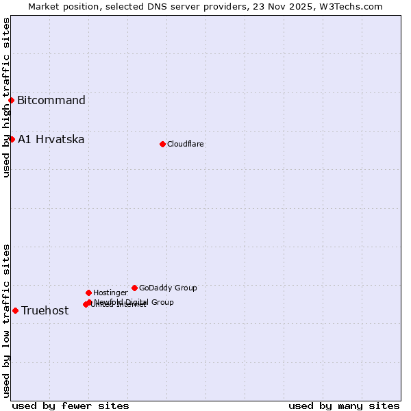 Market position of Truehost vs. A1 Hrvatska vs. Bitcommand