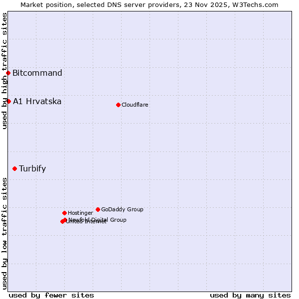 Market position of Turbify vs. A1 Hrvatska vs. Bitcommand