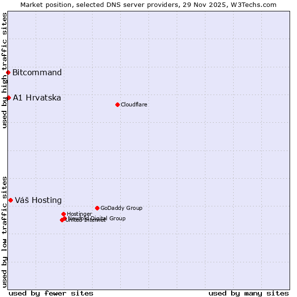 Market position of Váš Hosting vs. A1 Hrvatska vs. Bitcommand