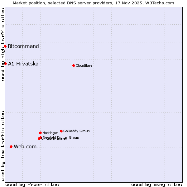 Market position of Web.com vs. A1 Hrvatska vs. Bitcommand