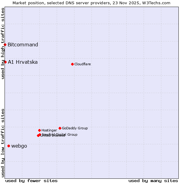 Market position of webgo vs. A1 Hrvatska vs. Bitcommand