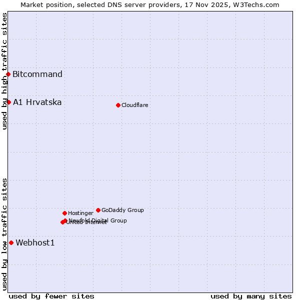 Market position of Webhost1 vs. A1 Hrvatska vs. Bitcommand