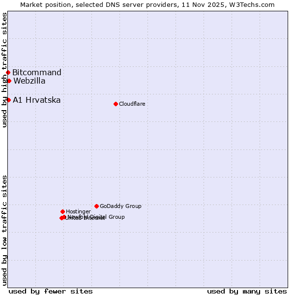 Market position of Webzilla vs. A1 Hrvatska vs. Bitcommand