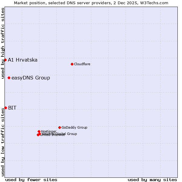 Market position of easyDNS Group vs. BIT vs. A1 Hrvatska