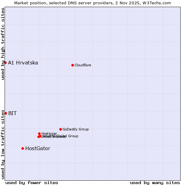 Market position of HostGator vs. BIT vs. A1 Hrvatska