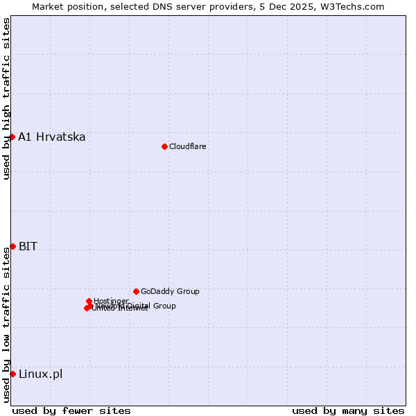 Market position of Linux.pl vs. BIT vs. A1 Hrvatska