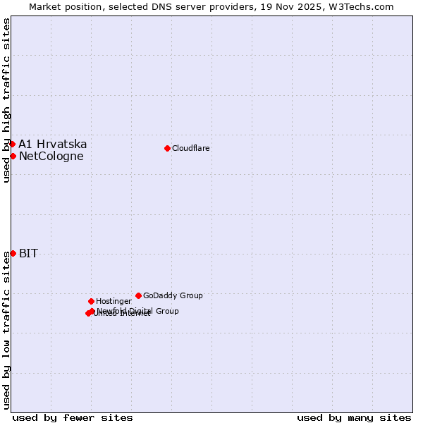Market position of NetCologne vs. BIT vs. A1 Hrvatska
