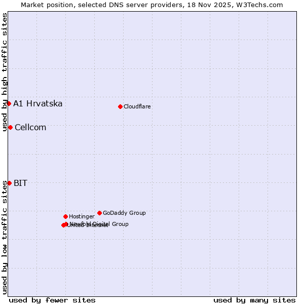 Market position of Cellcom vs. BIT vs. A1 Hrvatska