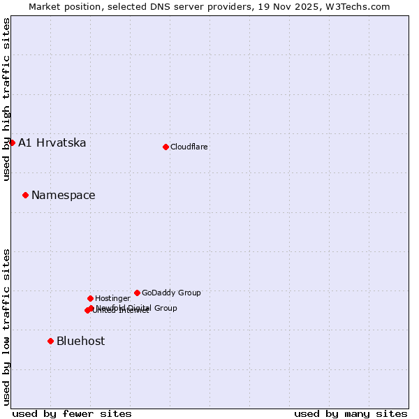Market position of Bluehost vs. Namespace vs. A1 Hrvatska
