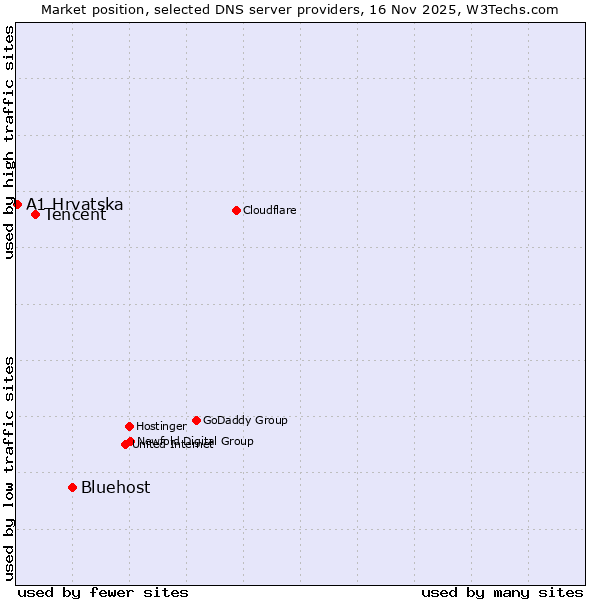 Market position of Bluehost vs. Tencent vs. A1 Hrvatska