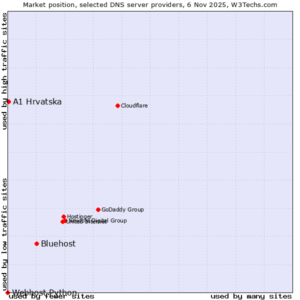 Market position of Bluehost vs. A1 Hrvatska vs. Webhost Python
