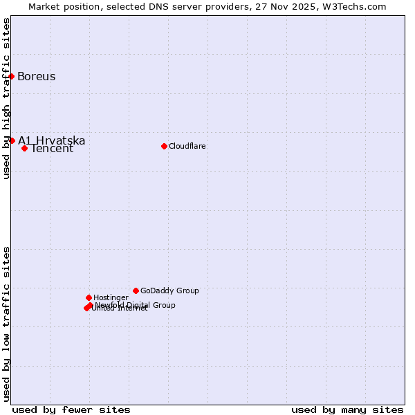 Market position of Tencent vs. A1 Hrvatska vs. Boreus