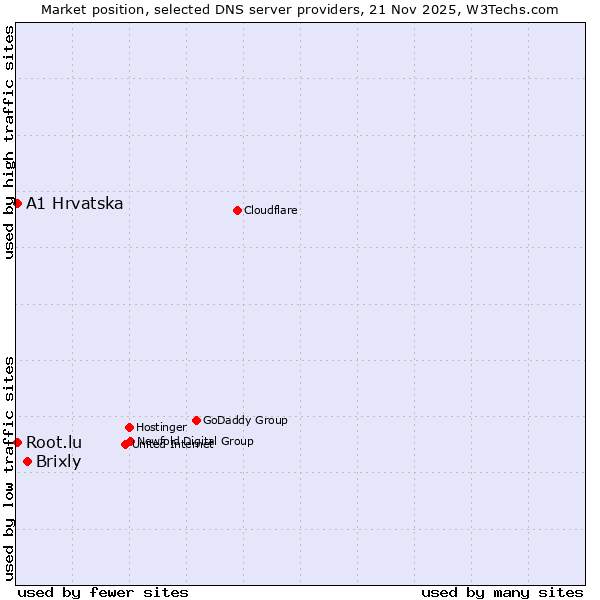 Market position of Brixly vs. A1 Hrvatska vs. Root.lu